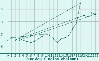 Courbe de l'humidex pour Humain (Be)