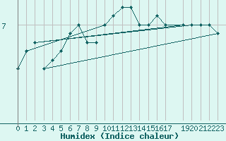 Courbe de l'humidex pour Lerwick