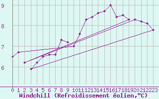 Courbe du refroidissement olien pour Goettingen