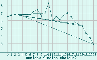 Courbe de l'humidex pour Grenoble/agglo Le Versoud (38)