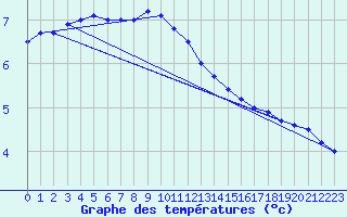 Courbe de tempratures pour Andau