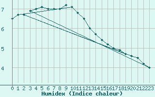 Courbe de l'humidex pour Andau