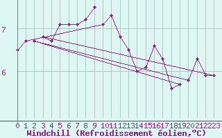 Courbe du refroidissement olien pour Belmullet