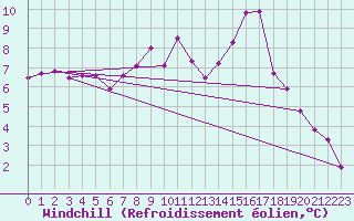 Courbe du refroidissement olien pour Metz-Nancy-Lorraine (57)