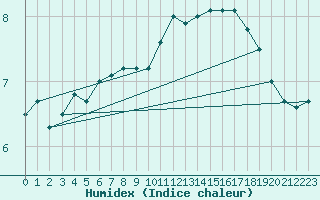 Courbe de l'humidex pour Luxeuil (70)