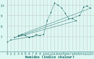 Courbe de l'humidex pour Ernage (Be)