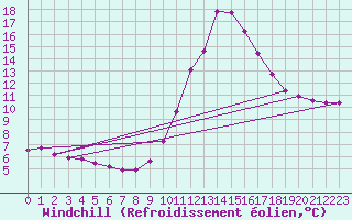 Courbe du refroidissement olien pour Neuville-de-Poitou (86)