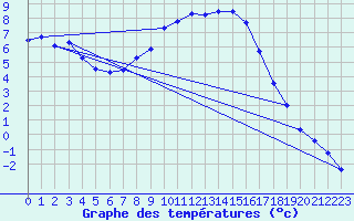 Courbe de tempratures pour Creil (60)