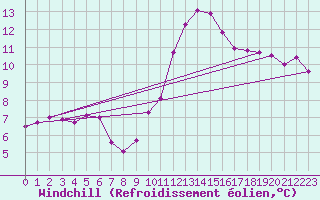 Courbe du refroidissement olien pour Idar-Oberstein
