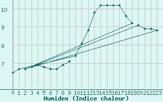 Courbe de l'humidex pour Saint-Yrieix-le-Djalat (19)