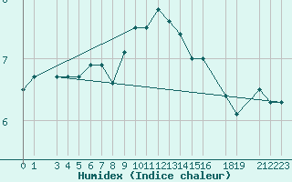 Courbe de l'humidex pour Sletnes Fyr