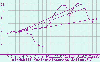 Courbe du refroidissement olien pour Bourges (18)