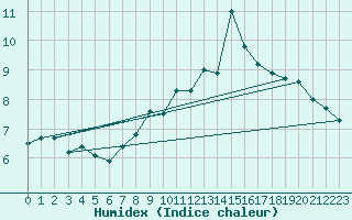 Courbe de l'humidex pour Vevey