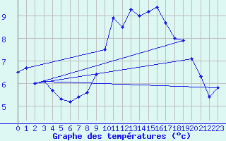 Courbe de tempratures pour Wdenswil