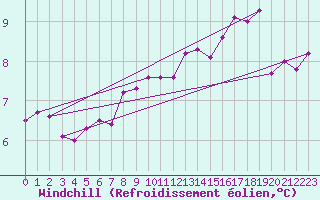Courbe du refroidissement olien pour Bala