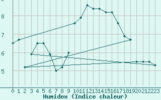 Courbe de l'humidex pour Hawarden