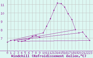 Courbe du refroidissement olien pour Deauville (14)