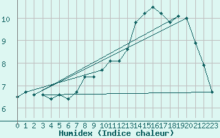 Courbe de l'humidex pour Valence (26)