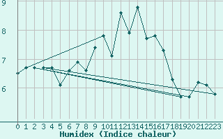 Courbe de l'humidex pour Buitrago