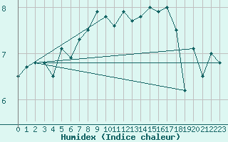 Courbe de l'humidex pour Anholt