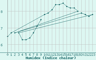 Courbe de l'humidex pour Meppen