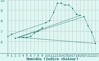 Courbe de l'humidex pour Bourges (18)