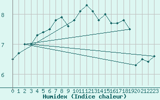 Courbe de l'humidex pour Norderney