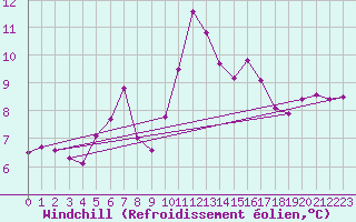 Courbe du refroidissement olien pour Saint-Martial-Viveyrol (24)