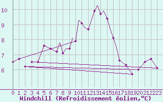 Courbe du refroidissement olien pour Scilly - Saint Mary
