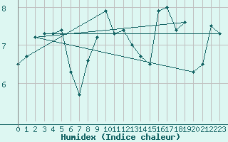 Courbe de l'humidex pour Adelboden