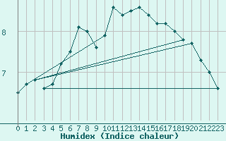 Courbe de l'humidex pour Vardo