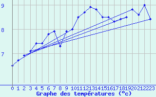 Courbe de tempratures pour Cunfin (10)