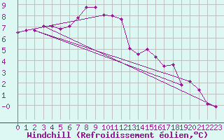 Courbe du refroidissement olien pour Mathod