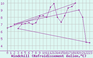 Courbe du refroidissement olien pour Sutrieu (01)
