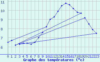 Courbe de tempratures pour Warth