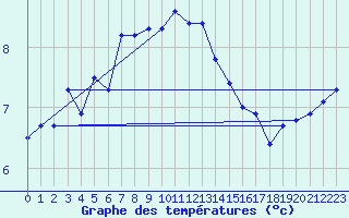 Courbe de tempratures pour Shap