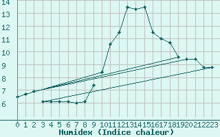 Courbe de l'humidex pour Locarno (Sw)