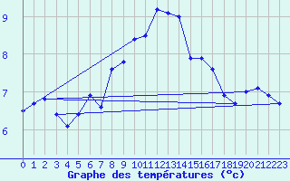 Courbe de tempratures pour Thyboroen