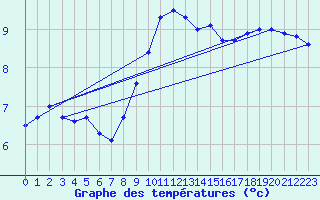 Courbe de tempratures pour Regensburg