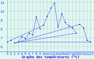Courbe de tempratures pour Chaumont (Sw)
