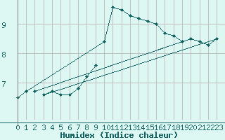 Courbe de l'humidex pour Payerne (Sw)