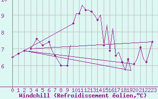 Courbe du refroidissement olien pour Culdrose