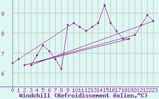 Courbe du refroidissement olien pour Aytr-Plage (17)