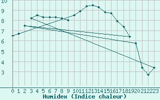 Courbe de l'humidex pour Le Touquet (62)