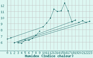 Courbe de l'humidex pour Pully-Lausanne (Sw)