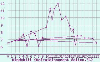Courbe du refroidissement olien pour Odiham