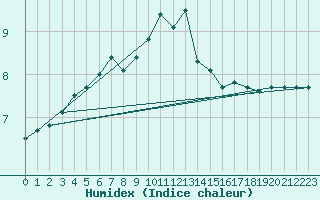 Courbe de l'humidex pour Zamosc