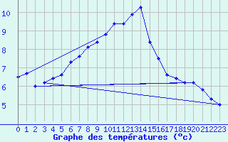 Courbe de tempratures pour Colombier Jeune (07)