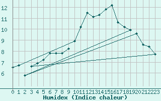 Courbe de l'humidex pour Grasque (13)