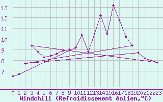 Courbe du refroidissement olien pour Dole-Tavaux (39)